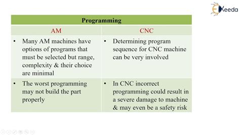 advantages of additive manufacturing over cnc machining|cnc machining vs am.